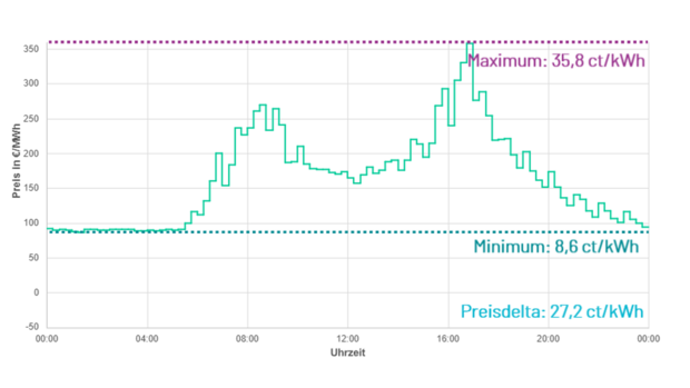 Preisverlauf Börse Wintertag