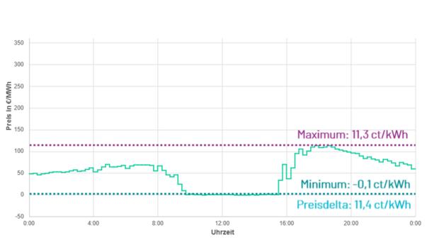 Preisverlauf Börse Frühlingstag